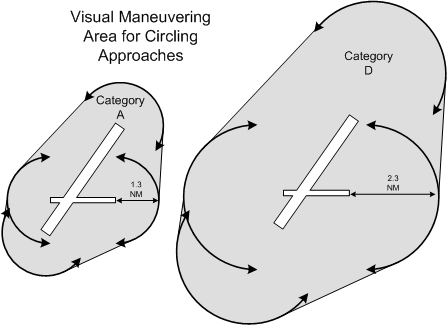 Visual Maneuvering Area for IFR circling maneuvers. Langley Flying School.